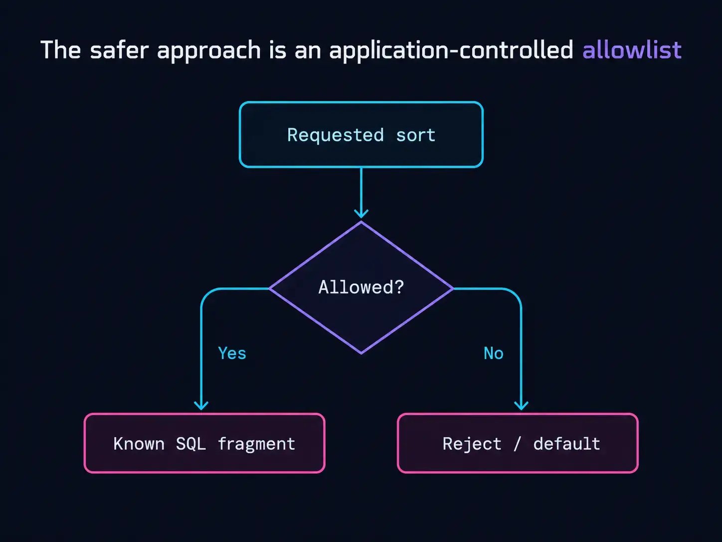 Application-controlled allowlist flowchart showing a requested sort checked against approved values, with allowed requests mapped to a known SQL fragment and disallowed requests rejected or defaulted.
