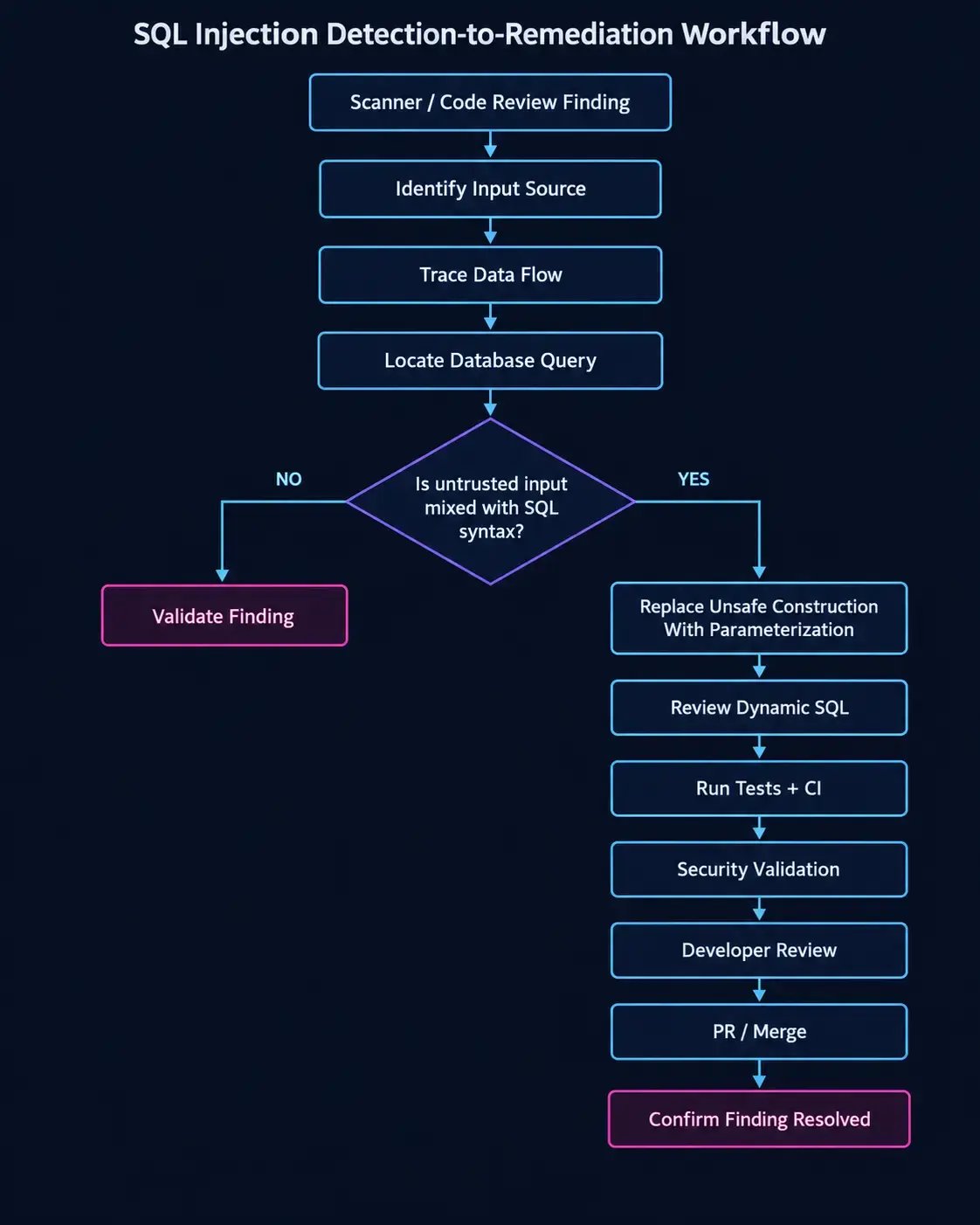 Engineering diagram showing a SQL injection finding traced from user input to an unsafe database query, followed by parameterization, testing, pull request review, and remediation validation..