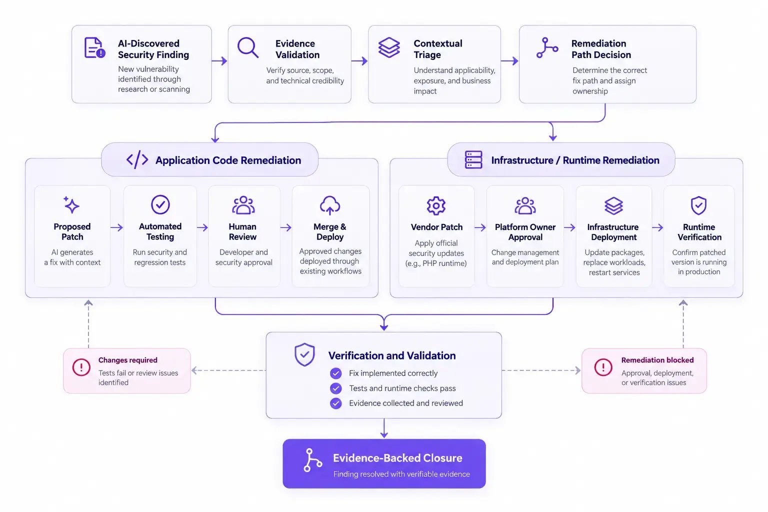 Evidence-Backed Security Remediation Workflow