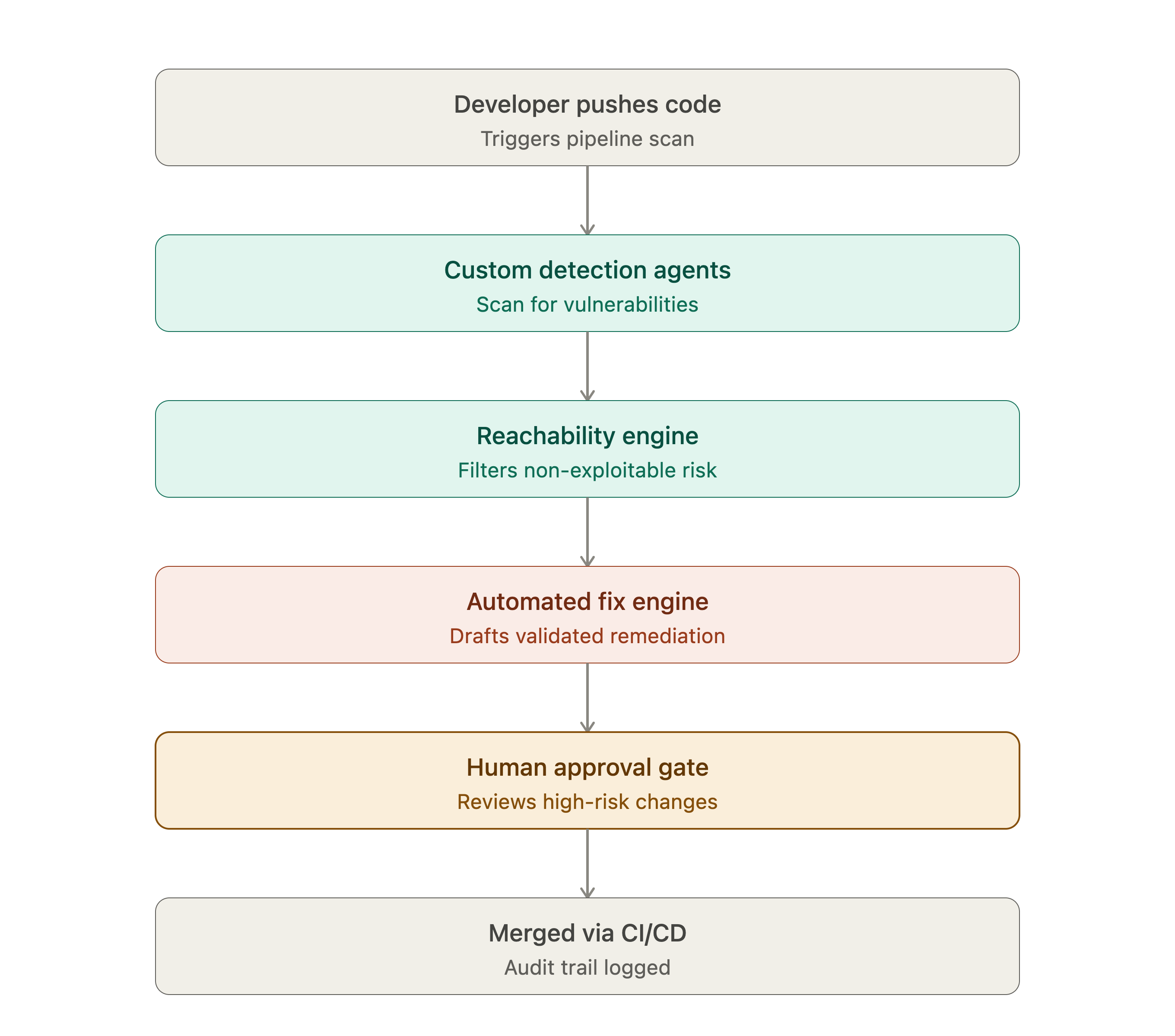 agentic_security_harness_flow