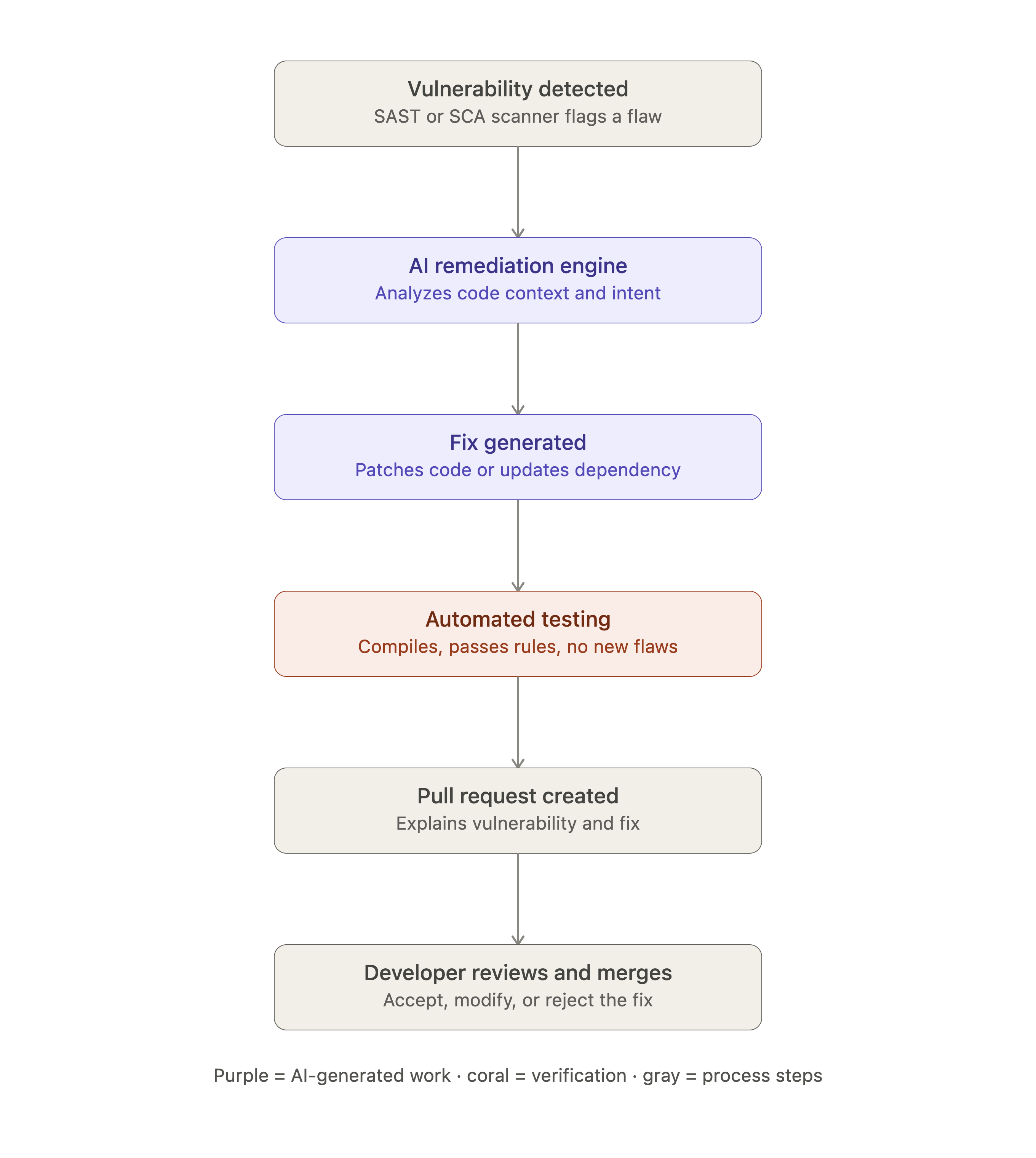 auto_remediation_pipeline
