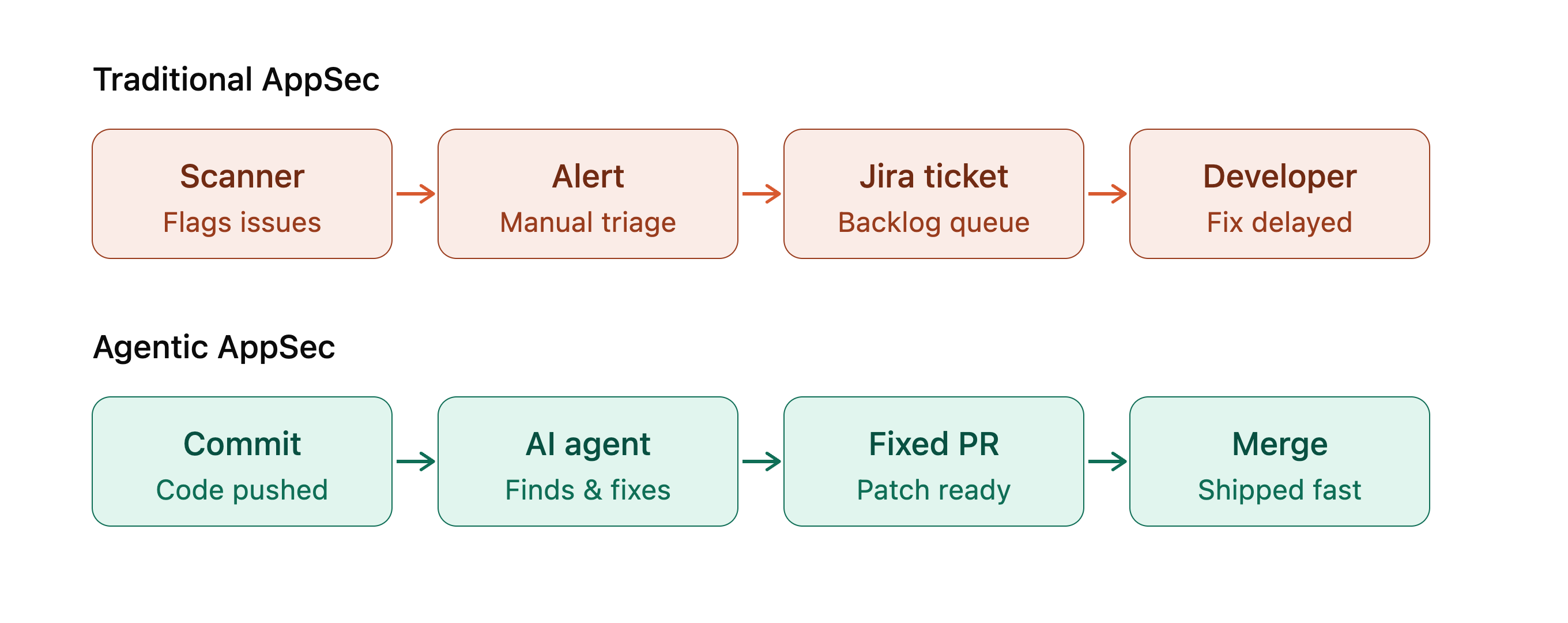 traditional_vs_agentic_appsec_workflow