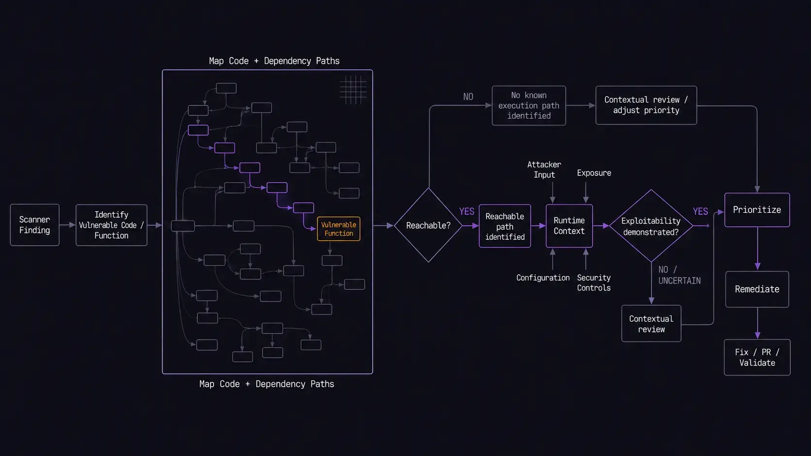 Engineering diagram showing how reachability analysis traces application paths to vulnerable code